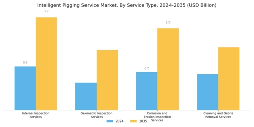 Intelligent Pigging Service Market Segment Image 0