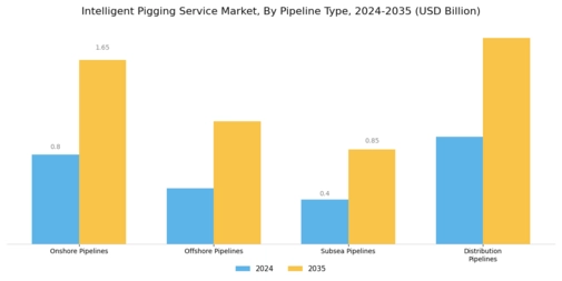 Intelligent Pigging Service Market Segment Image 1