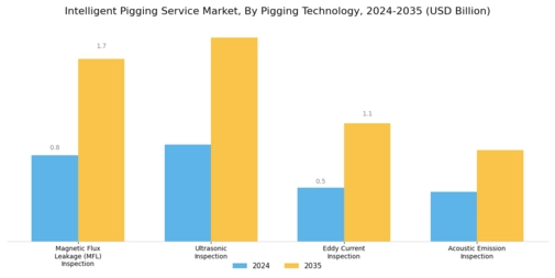 Intelligent Pigging Service Market Segment Image 3