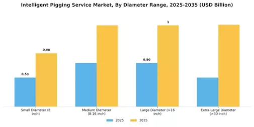 Intelligent Pigging Service Market Segment Image 4