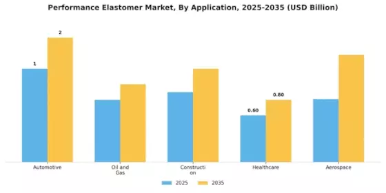 Performance Elastomer Market Segment Image 0