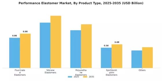 Performance Elastomer Market Segment Image 1