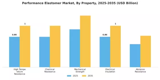 Performance Elastomer Market Segment Image 2