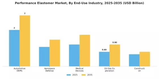 Performance Elastomer Market Segment Image 3