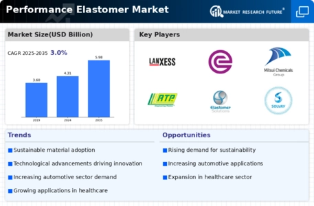 Performance Elastomer Market Infographic