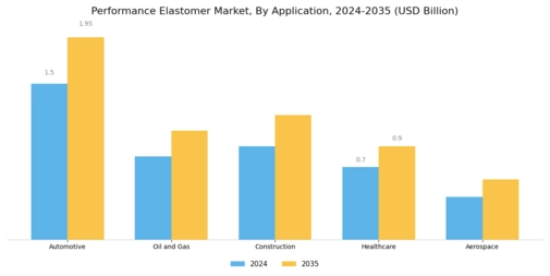 Performance Elastomer Market Segment Image 0