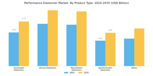 Performance Elastomer Market Segment Image 1