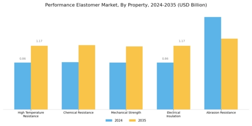 Performance Elastomer Market Segment Image 2
