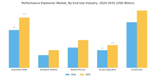 Performance Elastomer Market Segment Image 3