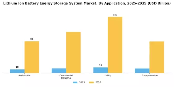 Lithium Ion Battery Energy Storage System Market Segment Image 0