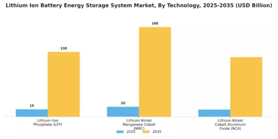 Lithium Ion Battery Energy Storage System Market Segment Image 2