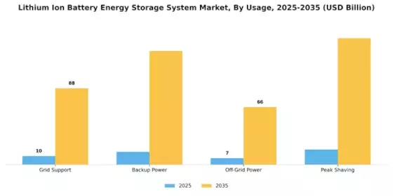 Lithium Ion Battery Energy Storage System Market Segment Image 3