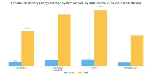 Lithium Ion Battery Energy Storage System Market Segment Image 0
