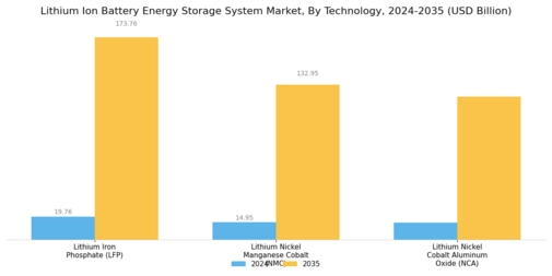 Lithium Ion Battery Energy Storage System Market Segment Image 2