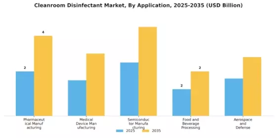 Cleanroom Disinfectant Market Segment Image 0