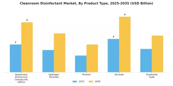 Cleanroom Disinfectant Market Segment Image 1