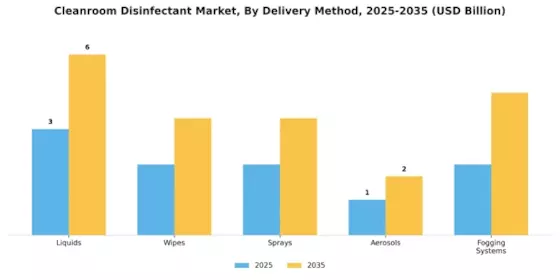Cleanroom Disinfectant Market Segment Image 2