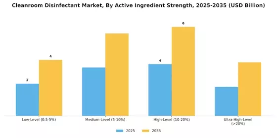Cleanroom Disinfectant Market Segment Image 3
