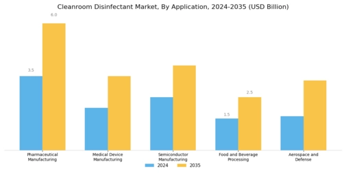 Cleanroom Disinfectant Market Segment Image 0