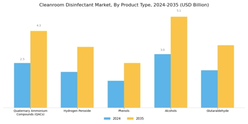 Cleanroom Disinfectant Market Segment Image 1