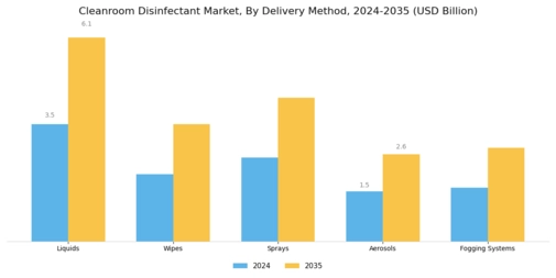 Cleanroom Disinfectant Market Segment Image 2