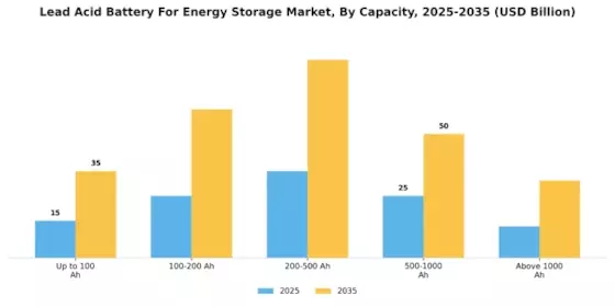 Lead Acid Battery For Energy Storage Market Segment Image 0