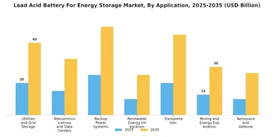 Lead Acid Battery For Energy Storage Market Segment Image 1