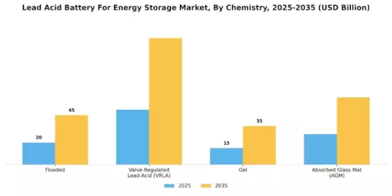 Lead Acid Battery For Energy Storage Market Segment Image 3