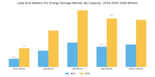 Lead Acid Battery For Energy Storage Market Segment Image 0