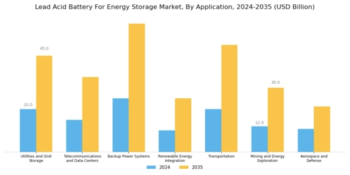 Lead Acid Battery For Energy Storage Market Segment Image 1