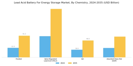 Lead Acid Battery For Energy Storage Market Segment Image 3