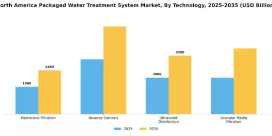 Americas Packaged Water Treatment System Market Segment Image 3