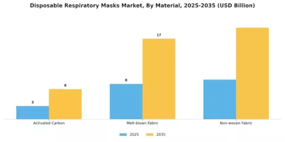Disposable Respiratory Masks Market Segment Image 0