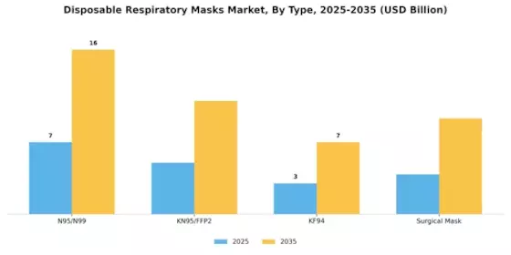 Disposable Respiratory Masks Market Segment Image 1