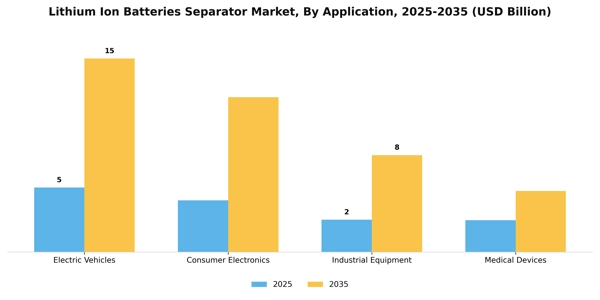 Lithium Ion Batteries Separator Market Segment Image 0