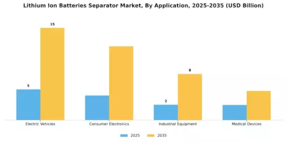 Lithium Ion Batteries Separator Market Segment Image 1