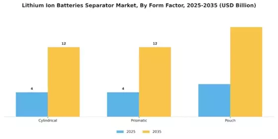 Lithium Ion Batteries Separator Market Segment Image 2