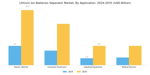 Lithium Ion Batteries Separator Market Segment Image 1