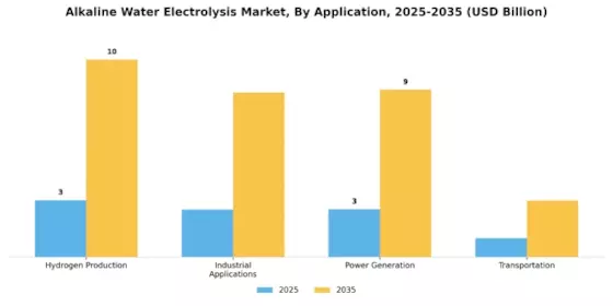 Alkaline Water Electrolysis Market
 Segment Image 2