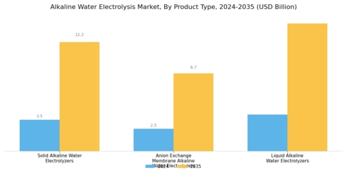 Alkaline Water Electrolysis Market
 Segment Image 0