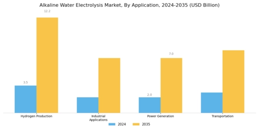 Alkaline Water Electrolysis Market
 Segment Image 2