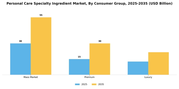 Personal Care Specialty Ingredient Market Segment Image 1