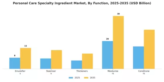 Personal Care Specialty Ingredient Market Segment Image 0