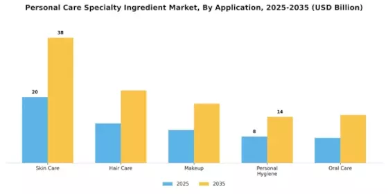 Personal Care Specialty Ingredient Market Segment Image 1