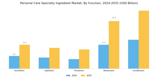 Personal Care Specialty Ingredient Market Segment Image 0
