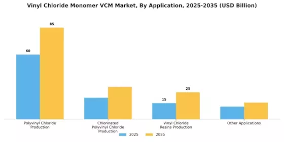 Vinyl Chloride Monomer Market Segment Image 0