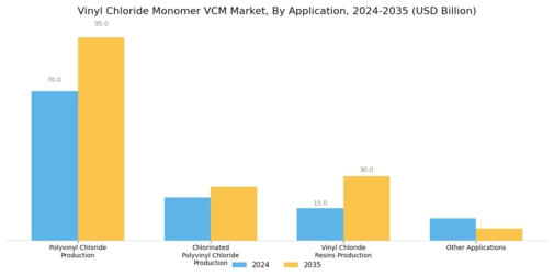 Vinyl Chloride Monomer Market Segment Image 0