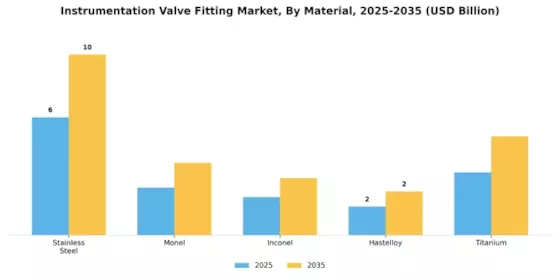Instrumentation Valve Fitting Market Segment Image 0