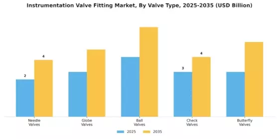 Instrumentation Valve Fitting Market Segment Image 1