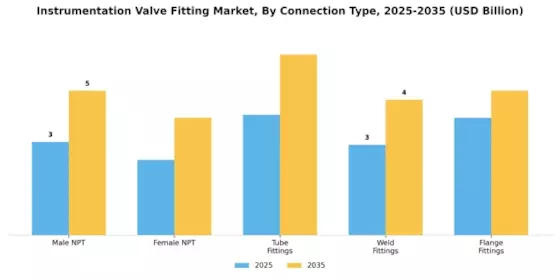 Instrumentation Valve Fitting Market Segment Image 2
